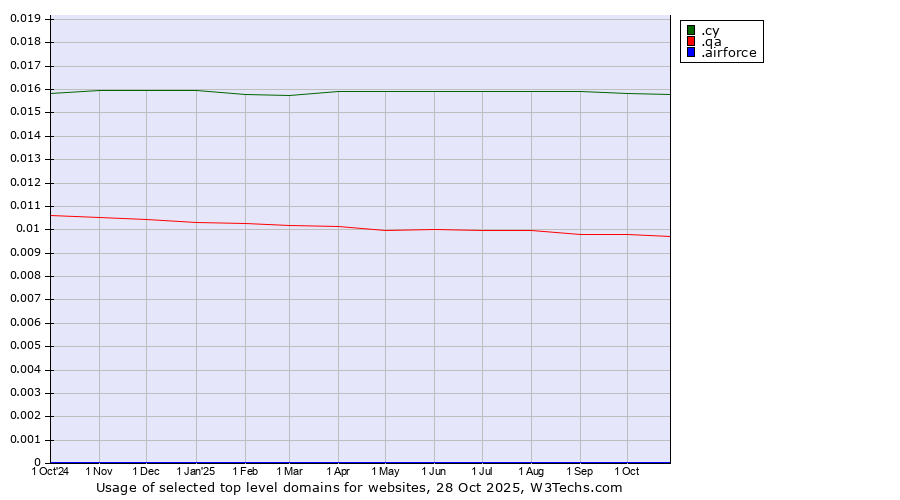 Historical trends in the usage of .cy (Cyprus) vs. .qa (Qatar) vs. .airforce (Airforce)