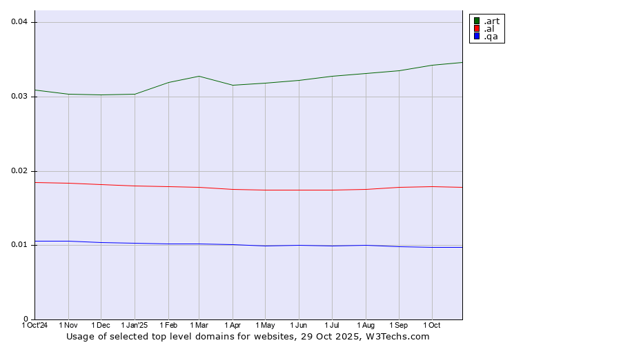 Historical trends in the usage of .art (Arts community) vs. .al (Albania) vs. .qa (Qatar)