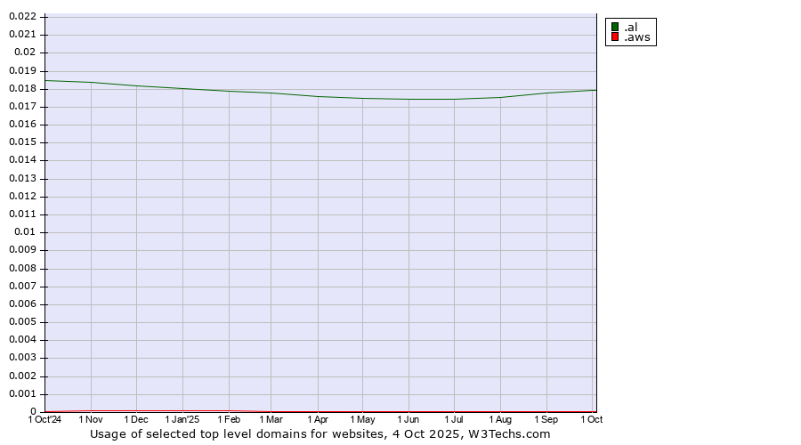 Historical trends in the usage of .al (Albania) vs. .aws (Amazon Web Services brand)