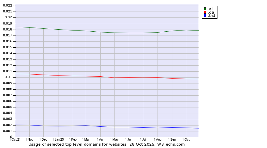 Historical trends in the usage of .al (Albania) vs. .qa (Qatar) vs. .bid (Auction industry)