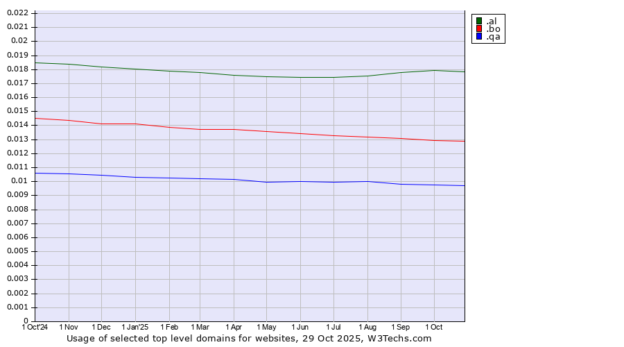 Historical trends in the usage of .al (Albania) vs. .bo (Bolivia) vs. .qa (Qatar)