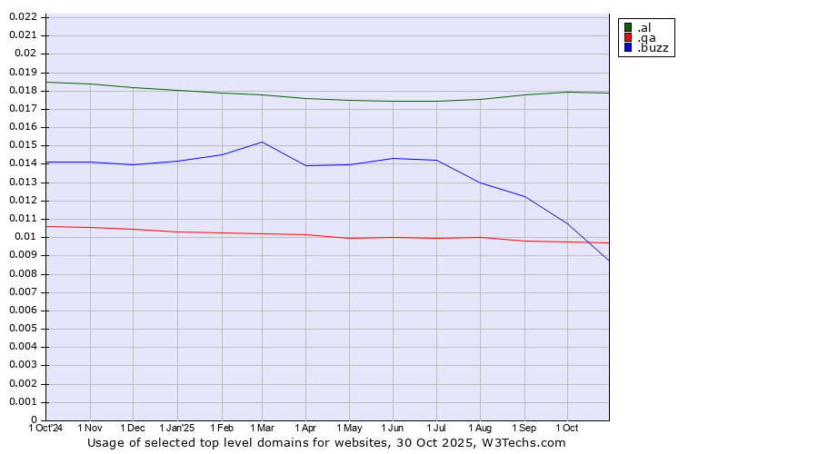 Historical trends in the usage of .al (Albania) vs. .qa (Qatar) vs. .buzz (Buzz)