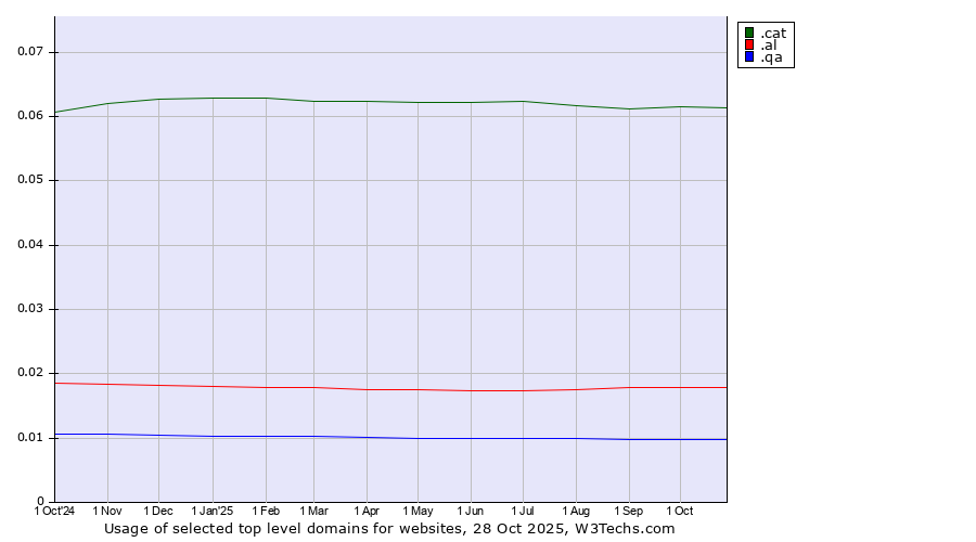 Historical trends in the usage of .cat (Catalan linguistic and cultural community) vs. .al (Albania) vs. .qa (Qatar)