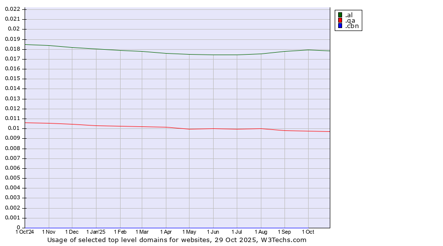 Historical trends in the usage of .al (Albania) vs. .qa (Qatar) vs. .cbn (Christian Broadcasting Network brand)