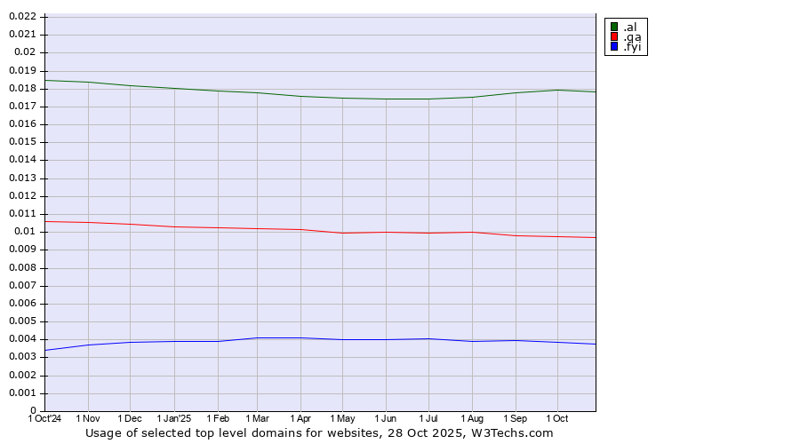 Historical trends in the usage of .al (Albania) vs. .qa (Qatar) vs. .fyi (For your information)