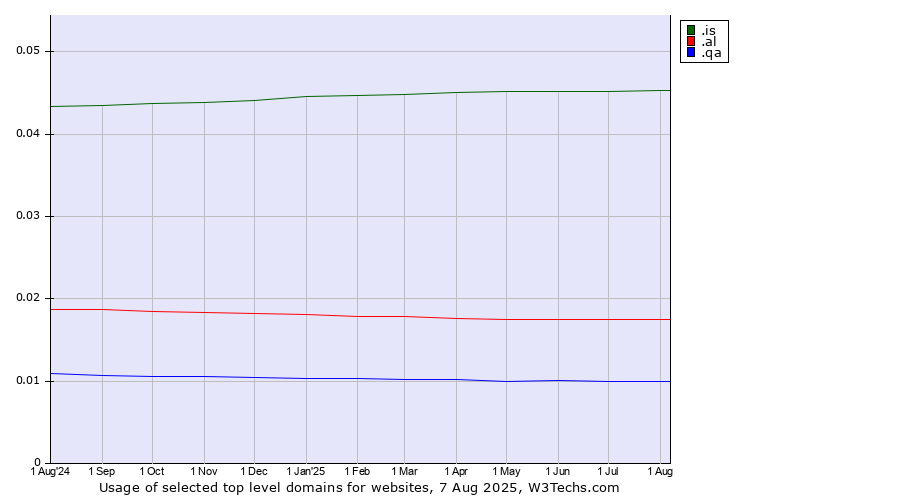 Historical trends in the usage of .is (Iceland) vs. .al (Albania) vs. .qa (Qatar)