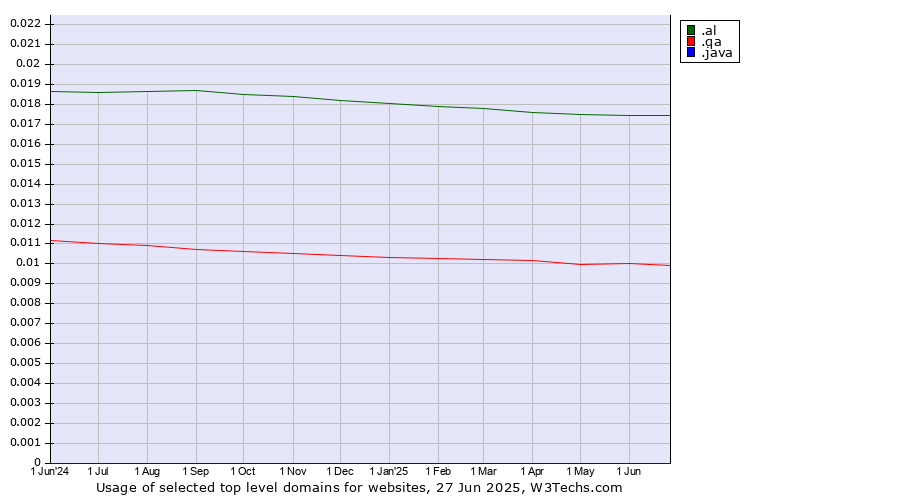 Historical trends in the usage of .al (Albania) vs. .qa (Qatar) vs. .java (Java programming language)