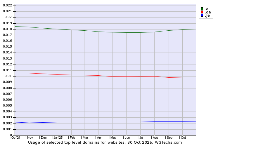 Historical trends in the usage of .al (Albania) vs. .qa (Qatar) vs. .je (Jersey)