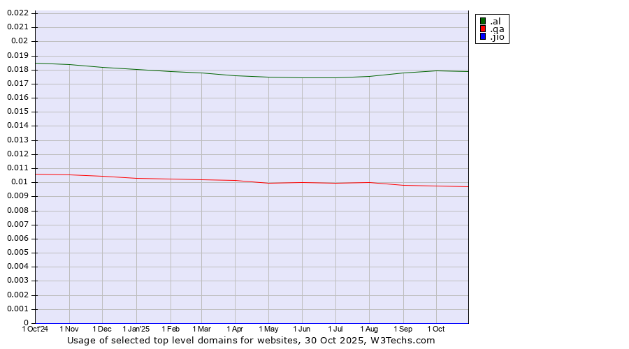 Historical trends in the usage of .al (Albania) vs. .qa (Qatar) vs. .jio (JIO brand)