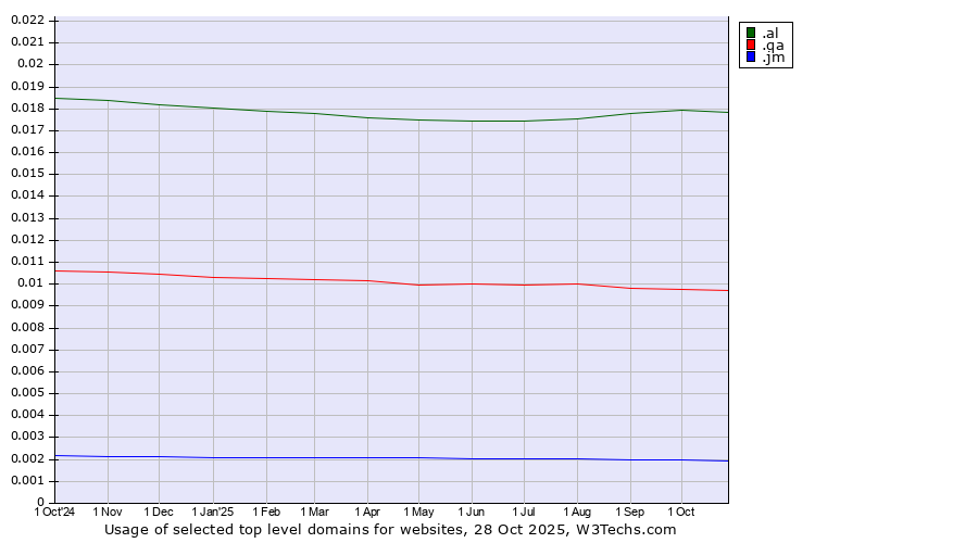 Historical trends in the usage of .al (Albania) vs. .qa (Qatar) vs. .jm (Jamaica)