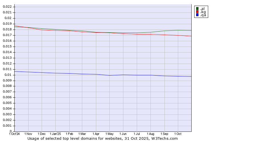 Historical trends in the usage of .al (Albania) vs. .kg (Kyrgyzstan) vs. .qa (Qatar)
