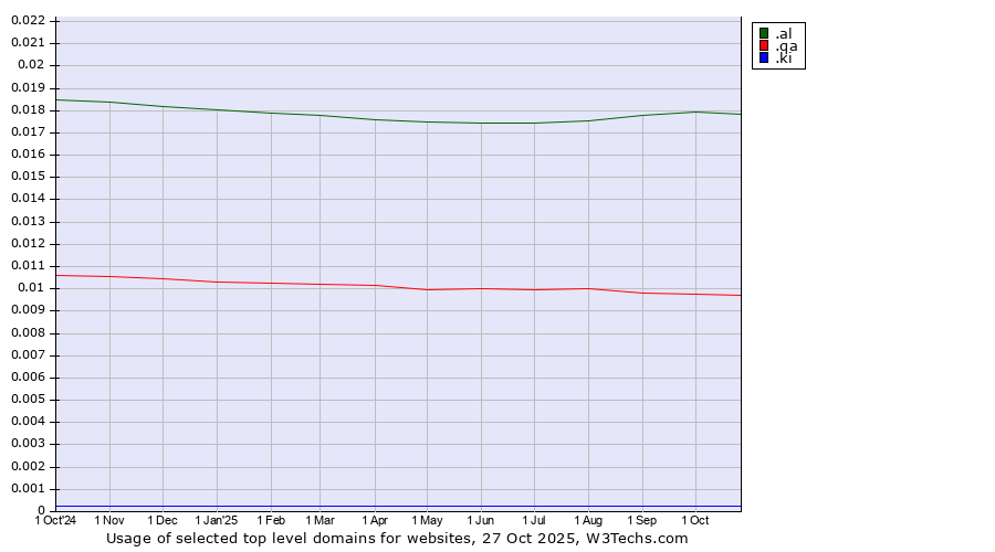 Historical trends in the usage of .al (Albania) vs. .qa (Qatar) vs. .ki (Kiribati)