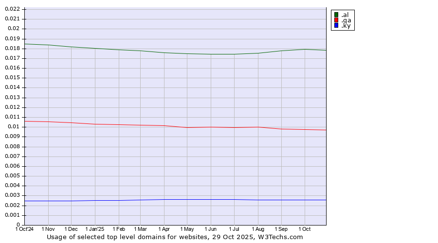 Historical trends in the usage of .al (Albania) vs. .qa (Qatar) vs. .ky (Cayman Islands)