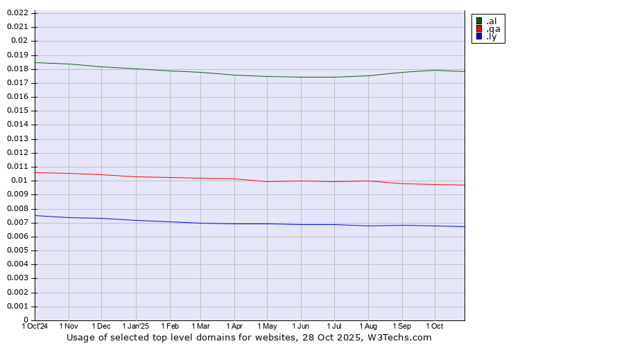 Historical trends in the usage of .al (Albania) vs. .qa (Qatar) vs. .ly (Libyan Arab Jamahiriya)