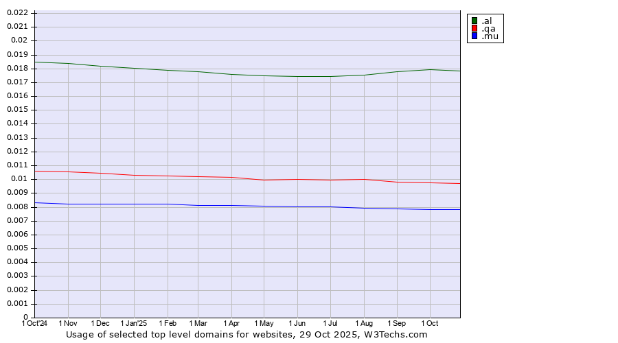 Historical trends in the usage of .al (Albania) vs. .qa (Qatar) vs. .mu (Mauritius)