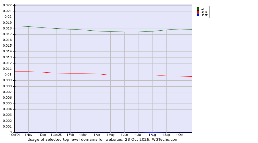 Historical trends in the usage of .al (Albania) vs. .qa (Qatar) vs. .ntt (NTT (Nippon Telegraph and Telephone Corporation) brand)