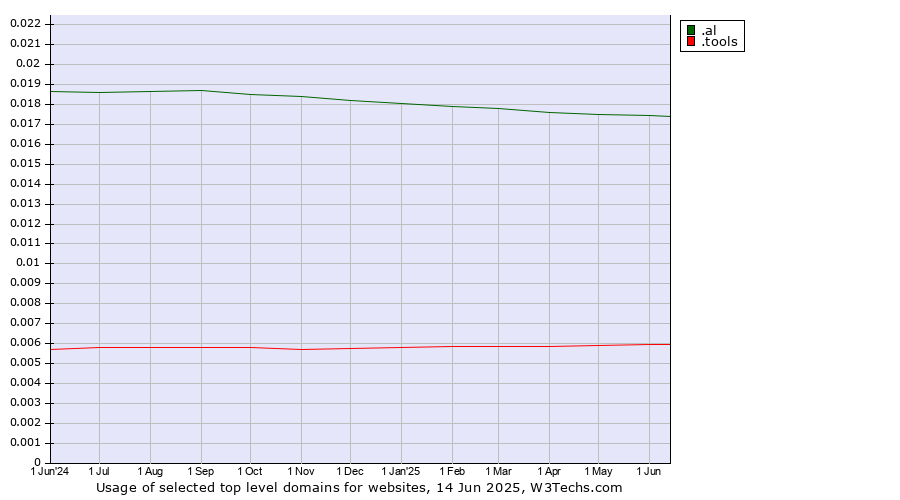 Historical trends in the usage of .al (Albania) vs. .tools (Tools)