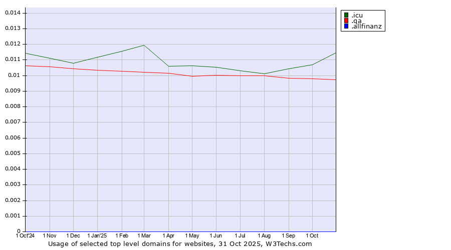 Historical trends in the usage of .icu (icu, short for I see you) vs. .qa (Qatar) vs. .allfinanz (Allfinanz brand)