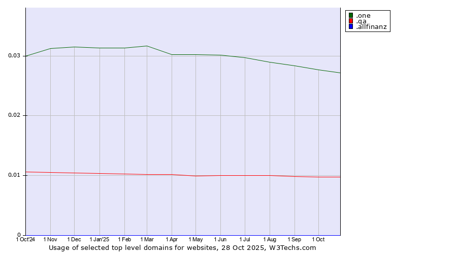Historical trends in the usage of .one (One) vs. .qa (Qatar) vs. .allfinanz (Allfinanz brand)