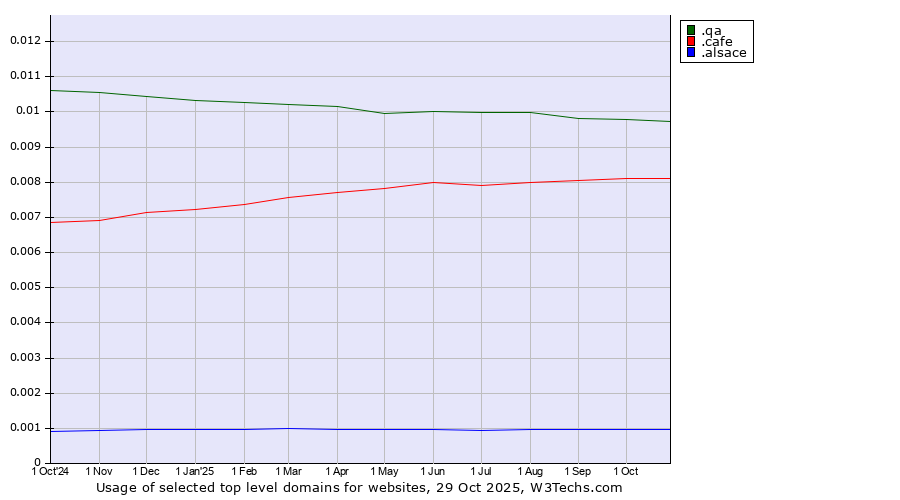 Historical trends in the usage of .qa (Qatar) vs. .cafe (Cafe) vs. .alsace (Region of Alsace, France)