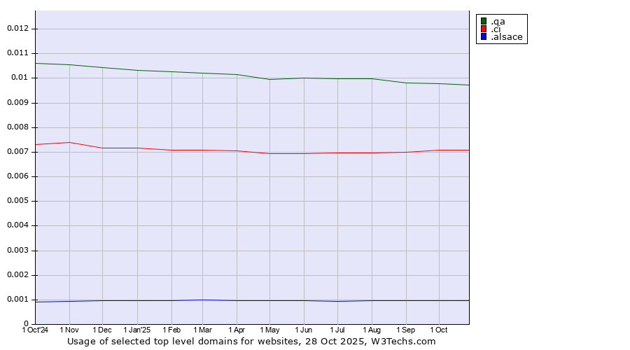 Historical trends in the usage of .qa (Qatar) vs. .ci (Cote d'Ivoire) vs. .alsace (Region of Alsace, France)