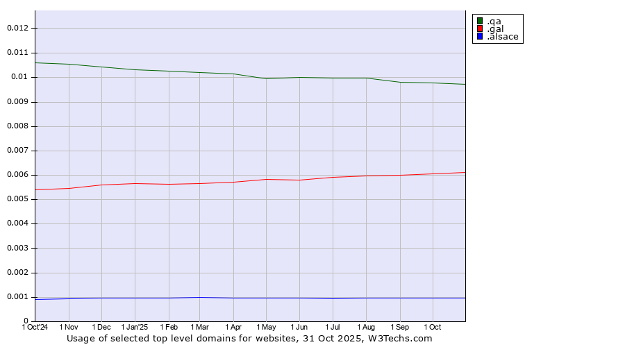 Historical trends in the usage of .qa (Qatar) vs. .gal (Galician linguistic and cultural community) vs. .alsace (Region of Alsace, France)