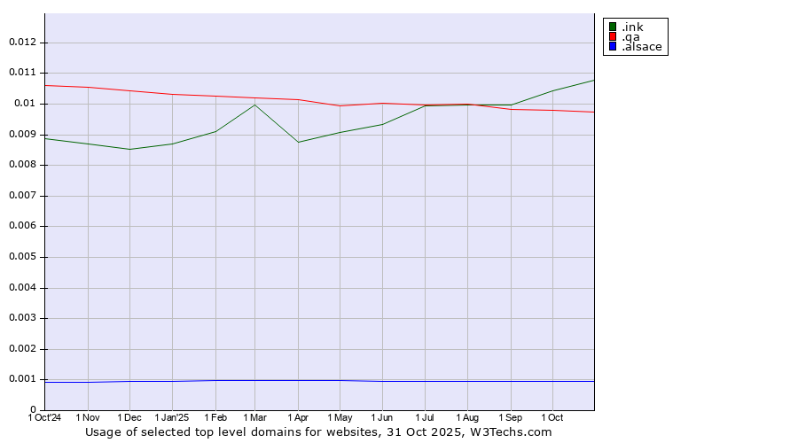Historical trends in the usage of .ink (Ink) vs. .qa (Qatar) vs. .alsace (Region of Alsace, France)