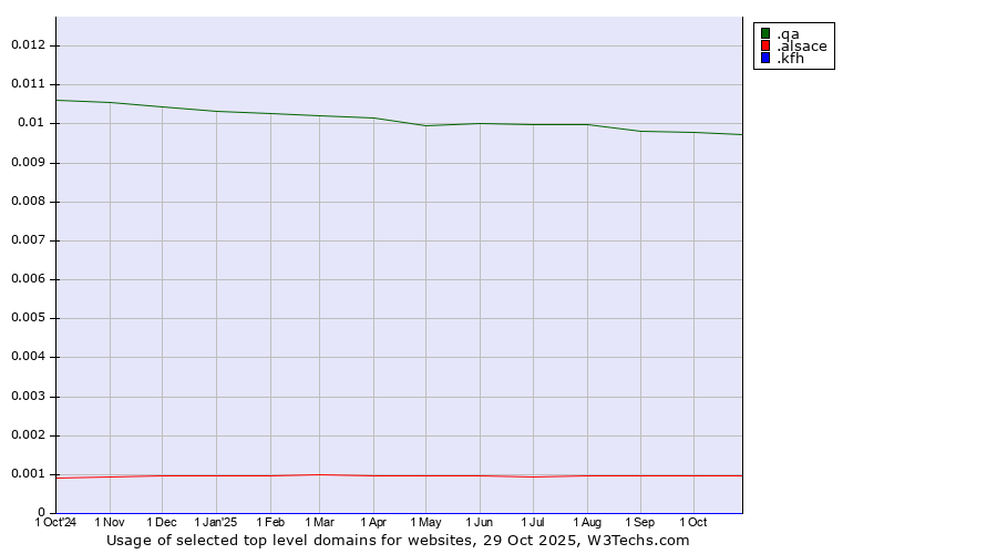 Historical trends in the usage of .qa (Qatar) vs. .alsace (Region of Alsace, France) vs. .kfh (Kuwait Finance House brand)
