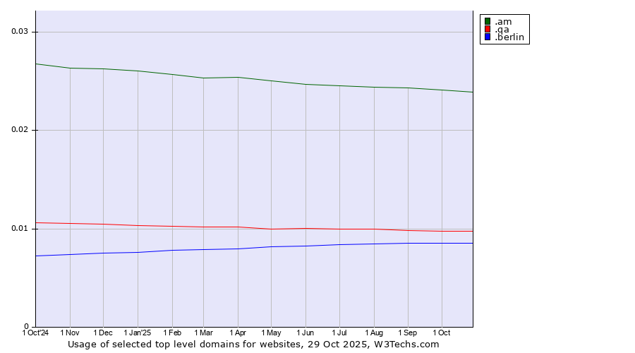 Historical trends in the usage of .am (Armenia) vs. .qa (Qatar) vs. .berlin (City of Berlin, Germany)