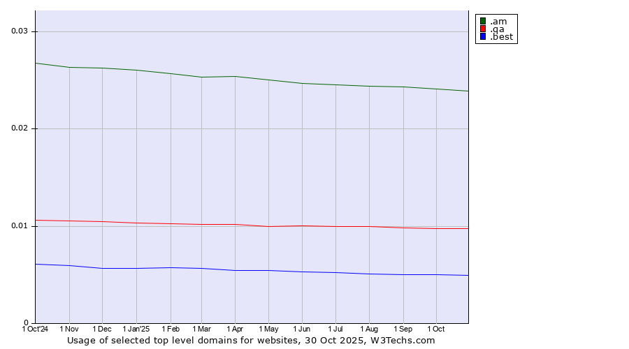 Historical trends in the usage of .am (Armenia) vs. .qa (Qatar) vs. .best (Best)