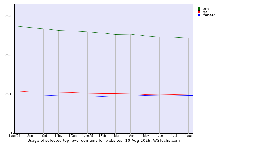 Historical trends in the usage of .am (Armenia) vs. .qa (Qatar) vs. .center (Center)