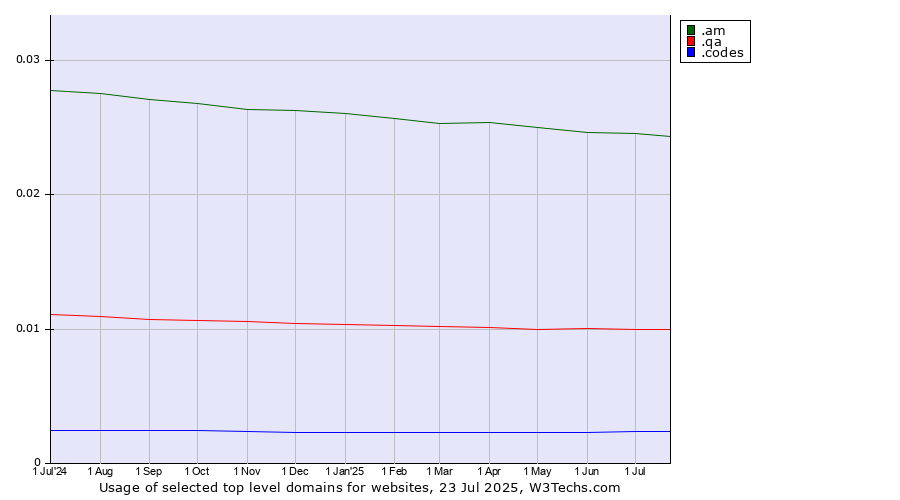 Historical trends in the usage of .am (Armenia) vs. .qa (Qatar) vs. .codes (Codes)