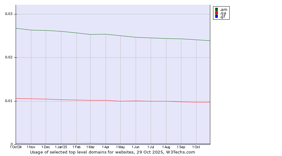 Historical trends in the usage of .am (Armenia) vs. .qa (Qatar) vs. .gf (French Guiana)