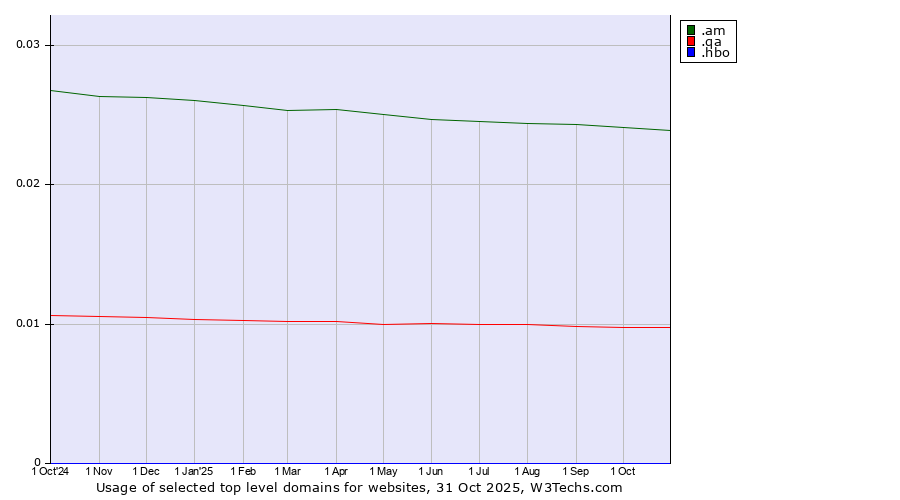 Historical trends in the usage of .am (Armenia) vs. .qa (Qatar) vs. .hbo (Home Box Office brand)