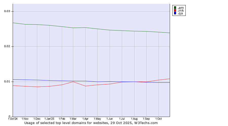 Historical trends in the usage of .am (Armenia) vs. .ink (Ink) vs. .qa (Qatar)