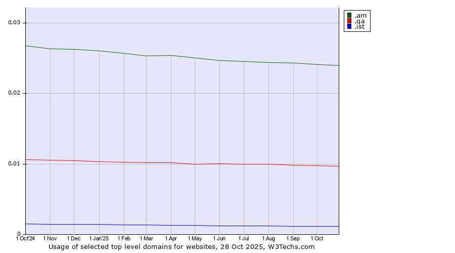 Historical trends in the usage of .am (Armenia) vs. .qa (Qatar) vs. .ist (City of Istanbul, Turkey)