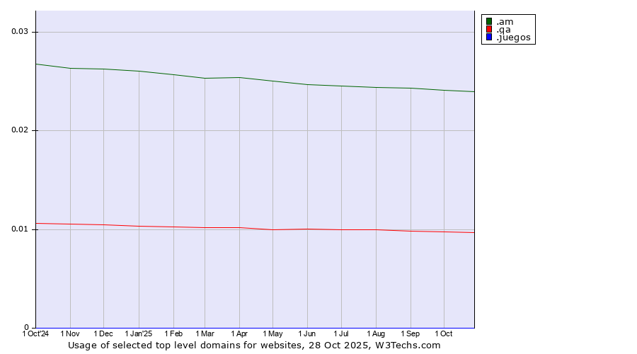 Historical trends in the usage of .am (Armenia) vs. .qa (Qatar) vs. .juegos (Spanish for games)