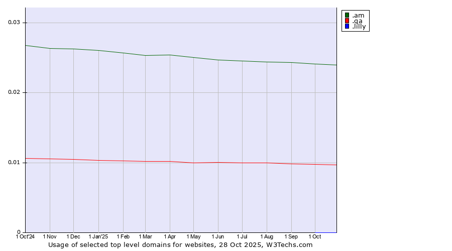 Historical trends in the usage of .am (Armenia) vs. .qa (Qatar) vs. .lilly (Eli Lilly and Company brand)