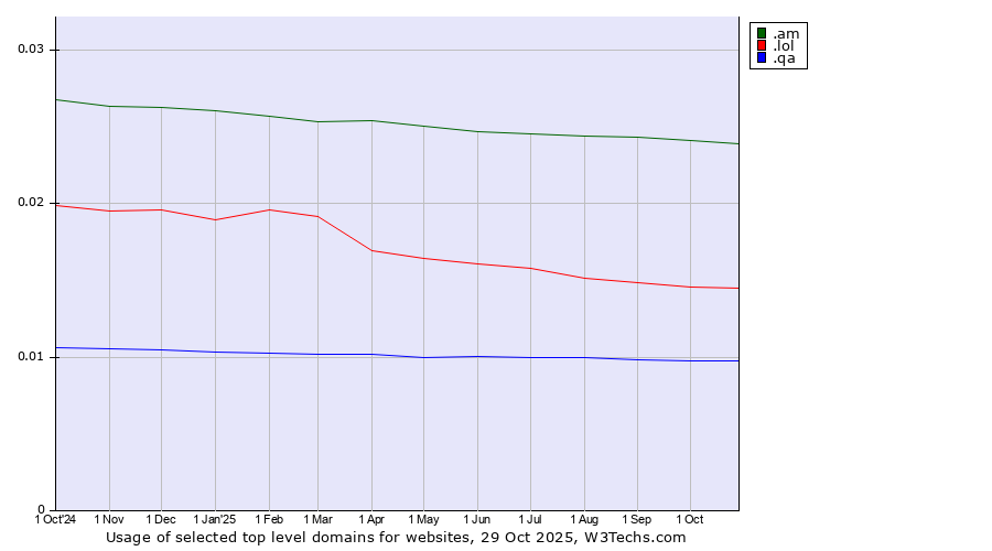 Historical trends in the usage of .am (Armenia) vs. .lol (LOL, for laugh out loud) vs. .qa (Qatar)