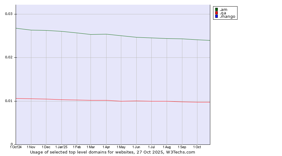 Historical trends in the usage of .am (Armenia) vs. .qa (Qatar) vs. .mango (Mango)