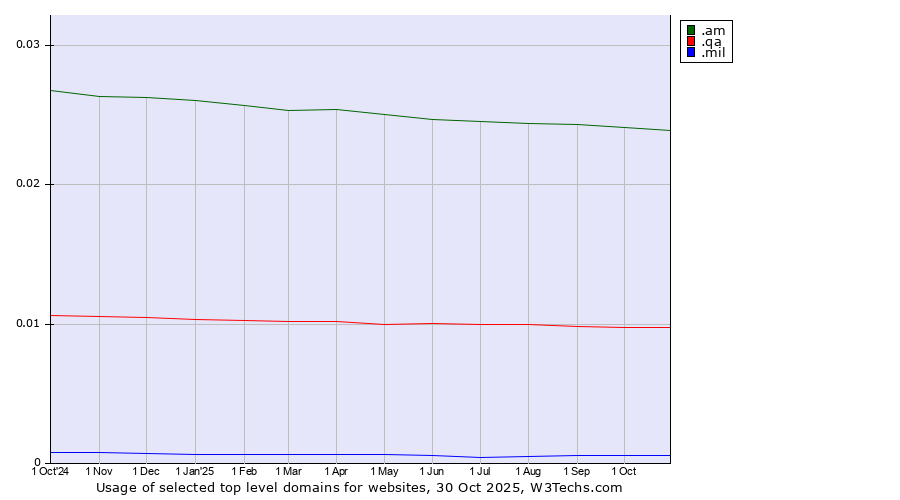 Historical trends in the usage of .am (Armenia) vs. .qa (Qatar) vs. .mil (United States Military)