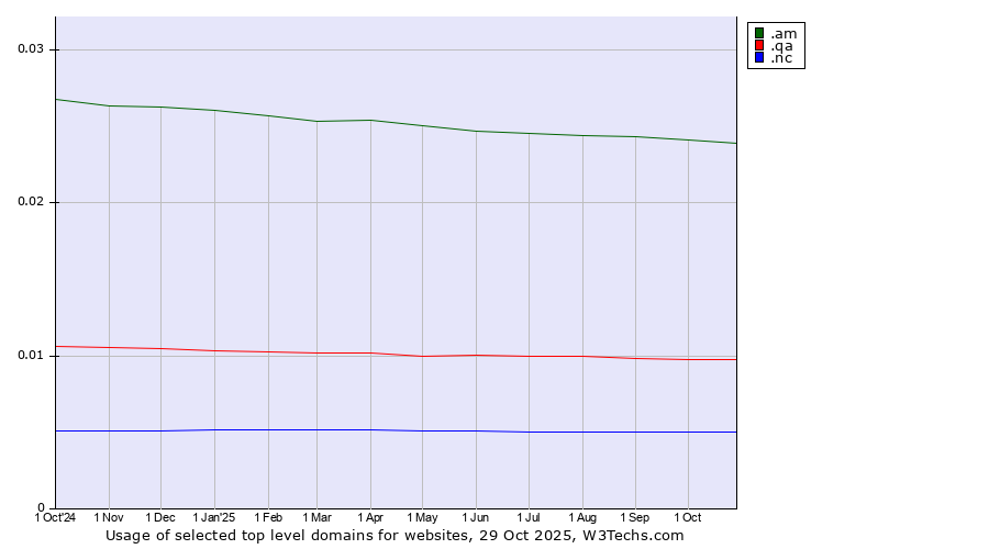 Historical trends in the usage of .am (Armenia) vs. .qa (Qatar) vs. .nc (New Caledonia)