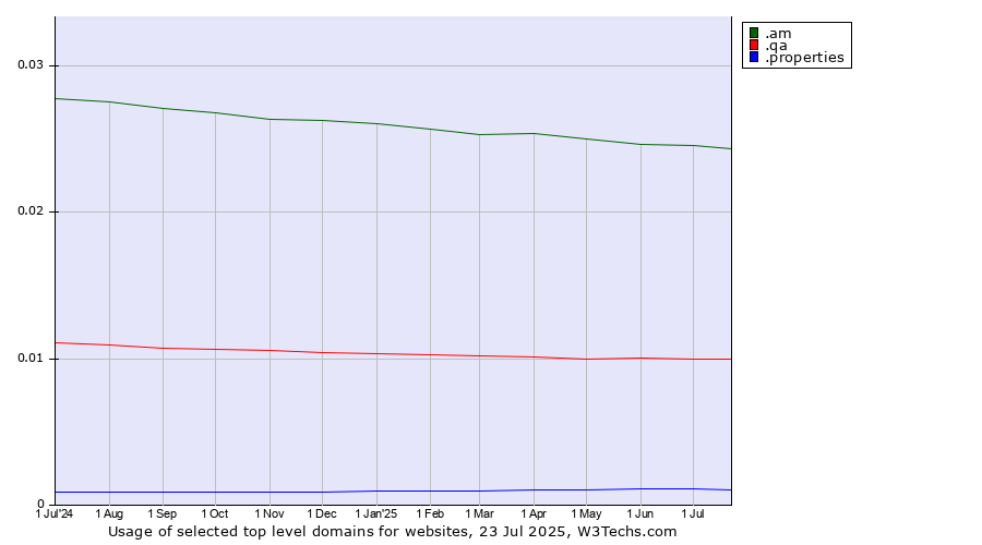 Historical trends in the usage of .am (Armenia) vs. .qa (Qatar) vs. .properties (Properties)