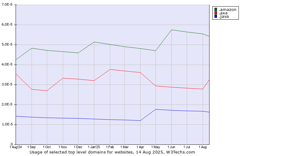 Historical trends in the usage of .amazon (Amazon brand) vs. .axa (AXA brand) vs. .java (Java programming language)