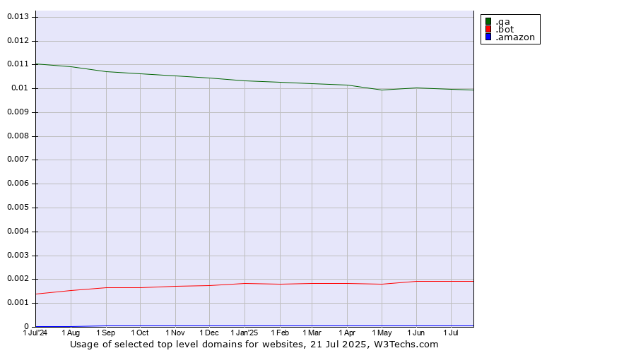 Historical trends in the usage of .qa (Qatar) vs. .bot (Bot, short for (software) robot.) vs. .amazon (Amazon brand)