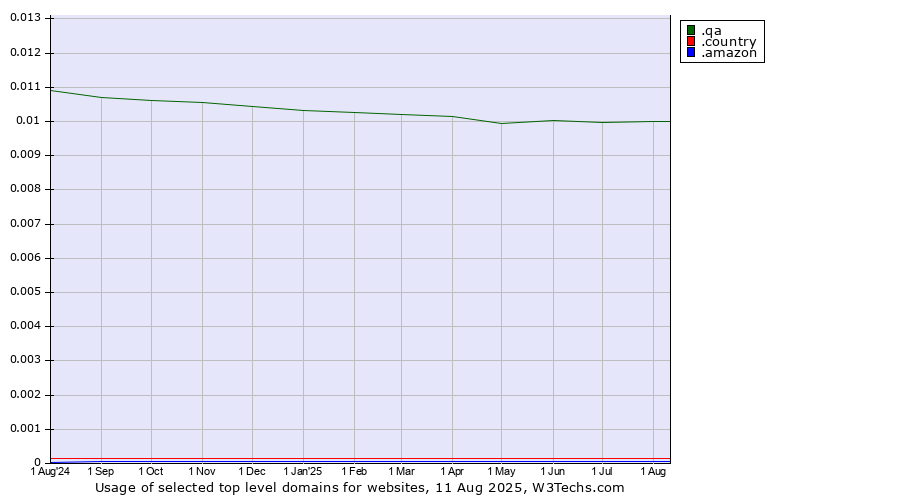 Historical trends in the usage of .qa (Qatar) vs. .country (Country) vs. .amazon (Amazon brand)