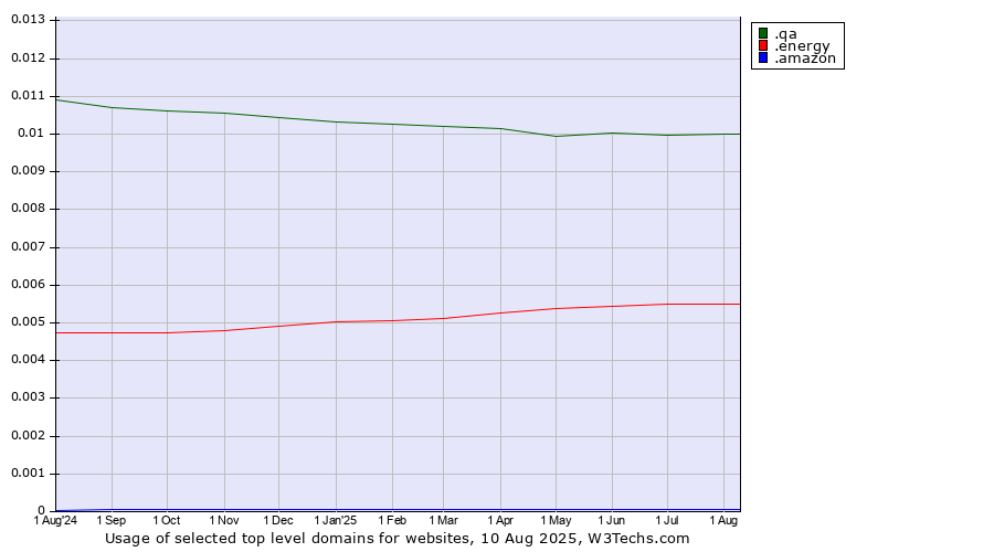 Historical trends in the usage of .qa (Qatar) vs. .energy (Energy) vs. .amazon (Amazon brand)