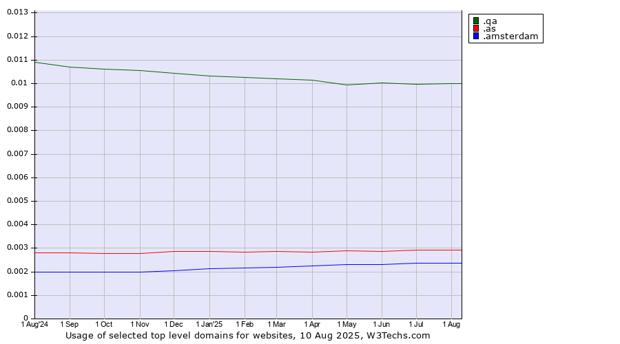 Historical trends in the usage of .qa (Qatar) vs. .as (American Samoa) vs. .amsterdam (City of Amsterdam, Netherlands)