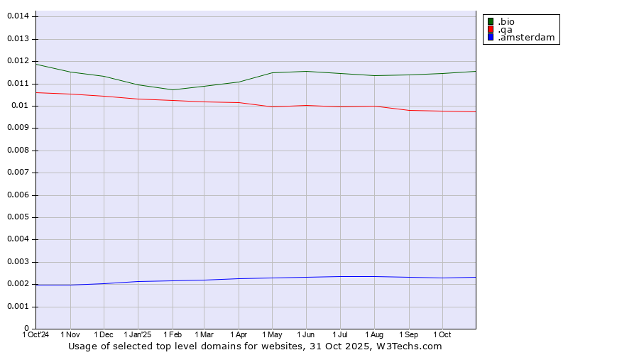 Historical trends in the usage of .bio (Bio) vs. .qa (Qatar) vs. .amsterdam (City of Amsterdam, Netherlands)