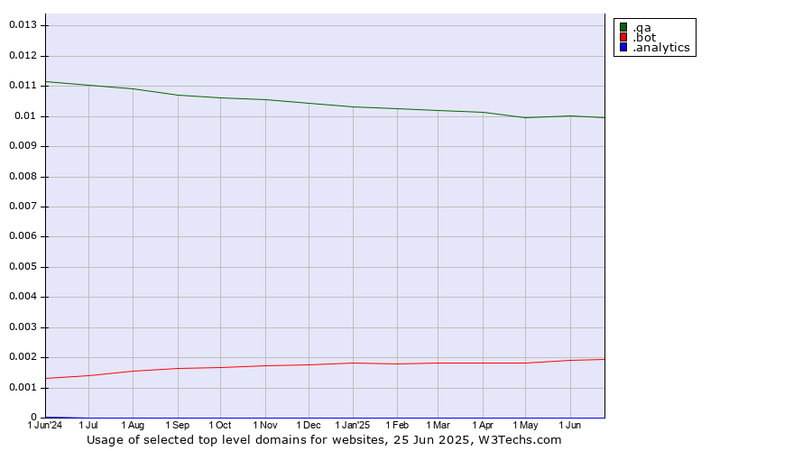 Historical trends in the usage of .qa (Qatar) vs. .bot (Bot, short for (software) robot.) vs. .analytics (Analytics)